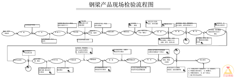 鋼梁加工后產(chǎn)品現(xiàn)場檢驗流程圖